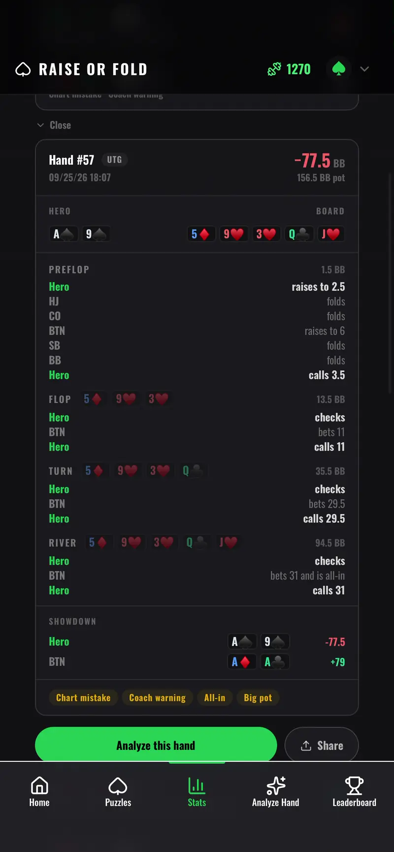 A stored hand replayed street by street, showing a 77.5 BB loss with chart mistake, coach warning, all-in and big pot flags, plus analyse and share buttons.