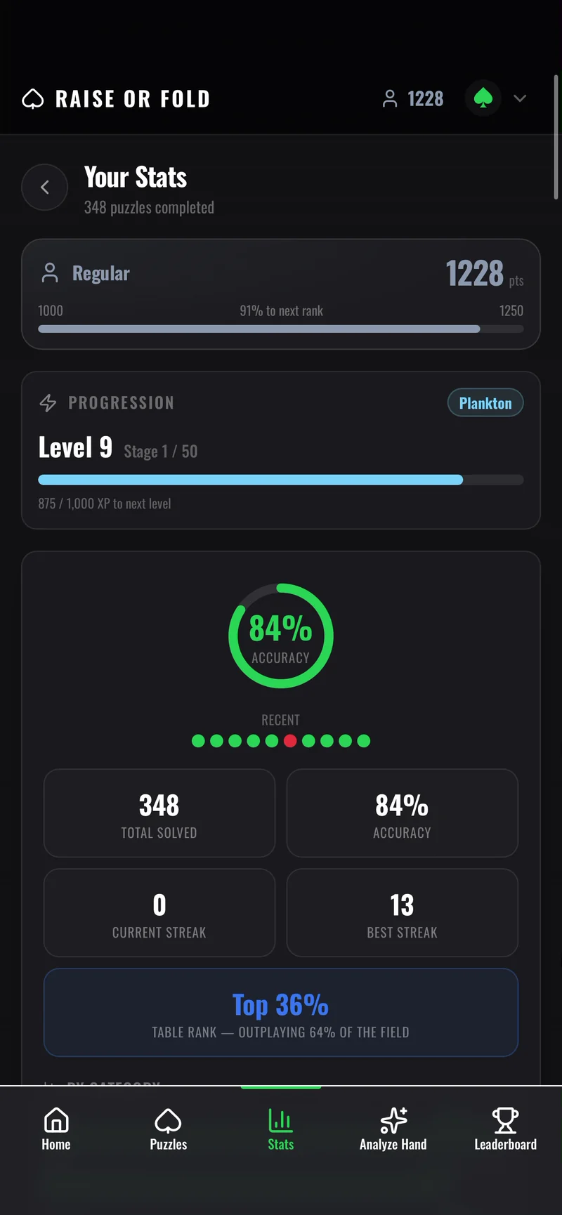Your Stats screen showing 348 puzzles solved, 84% accuracy, best streak 13 and a Top 36% table rank.